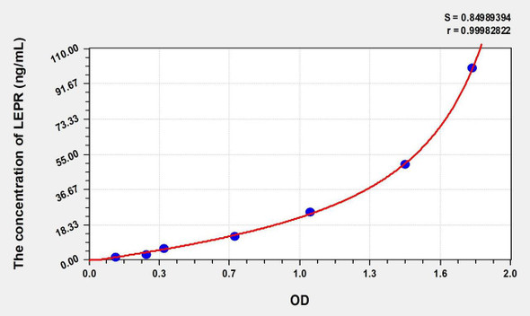 Rat LEPR (Leptin Receptor) ELISA (Small Sample Volume) (AEKE06798)