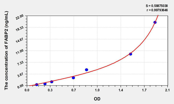 Rat IFABP/FABP2 (Intestinal Fatty Acid Binding Protein) ELISA Kit (AEKE06850)