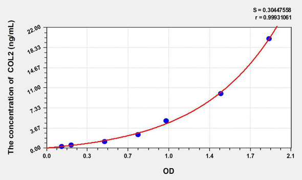 Mouse COL2 (Collagen Type II) ELISA Kit (AEKE06863)