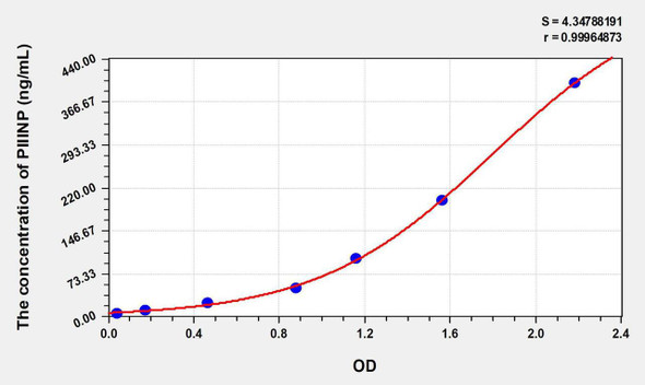 Human PIIINP (Procollagen III N-Terminal Propeptide) ELISA Kit (AEKE06866)