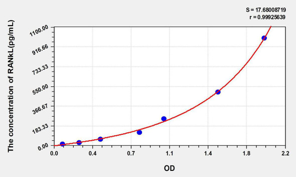 Rat sRANKL (Soluble Receptor Activator of Nuclear factor-kB Ligand) ELISA Kit (AEKE06889)