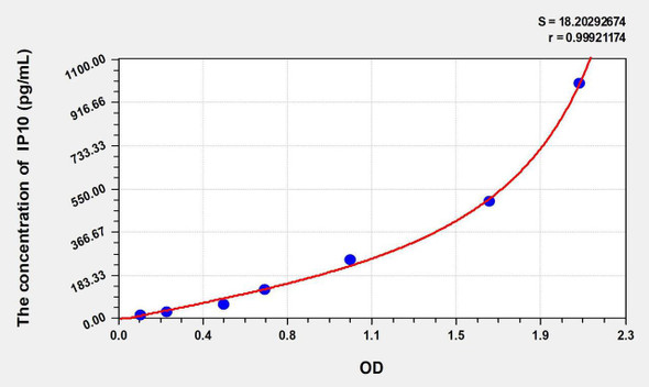 Rat IP10 (Interferon Gamma Induced Protein 10kDa) ELISA Kit (AEKE06897)