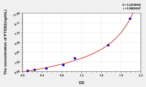 Rat PTGS2/COX-2 (Prostaglandin Endoperoxide Synthase 2) ELISA Kit (AEKE06929)