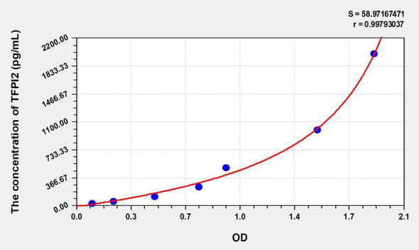 Human TFPI2 (Tissue Factor Pathway Inhibitor 2) ELISA Kit (AEKE06942)