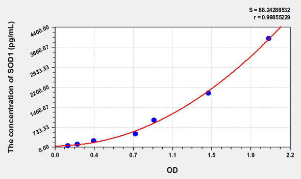 Human SOD1 (Superoxide Dismutase 1, Soluble) ELISA Kit (AEKE06962)