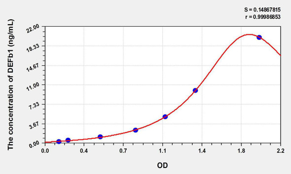 Human DEFb1 (Defensin Beta 1) ELISA Kit (AEKE06965)