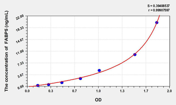 Human FABP5 (Fatty Acid Binding Protein 5, Epidermal) ELISA Kit (AEKE06987)