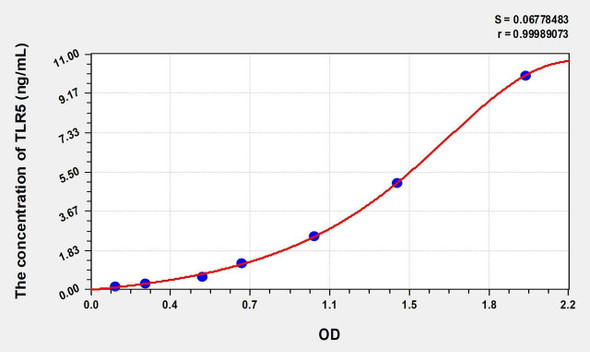 Human TLR5 (Toll Like Receptor 5) ELISA (Small Sample Volume) (AEKE06994)