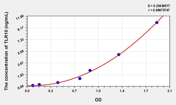 Human TLR10 (Toll Like Receptor 10) ELISA (Small Sample Volume) (AEKE06997)