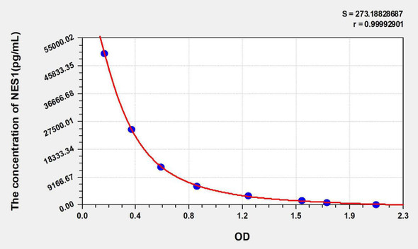 Human NES1 (Nesfatin 1) ELISA Kit (AEKE07082)