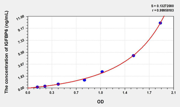 Rat IGFBP6 (Insulin Like Growth Factor Binding Protein 6) ELISA (Small Sample Volume) (AEKE07103)