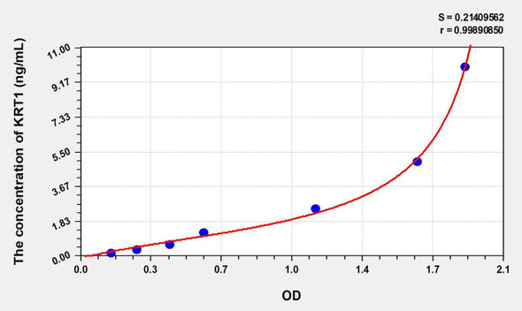 Human KRT1 (Keratin 1) ELISA Kit (AEKE07152)