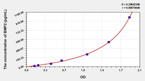 Chicken BMP2 (Bone Morphogenetic Protein 2) ELISA Kit (AEKE07157)