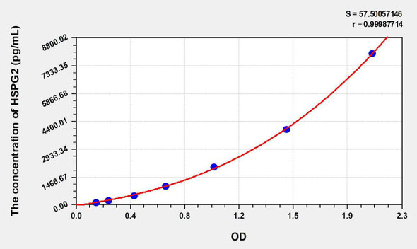 Human HSPG2 (Heparan Sulfate Proteoglycan 2) ELISA Kit (AEKE07206)
