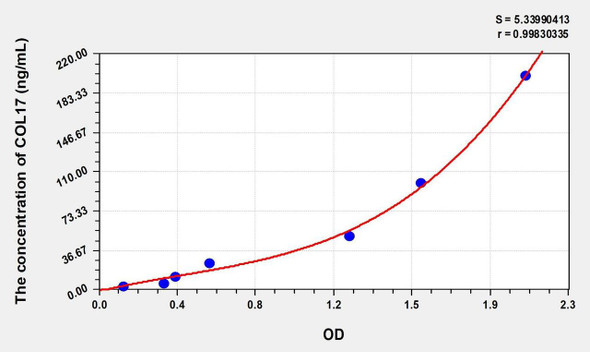 Human COL17 (Collagen Type XVII) ELISA (Small Sample Volume) (AEKE07219)