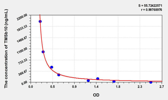 Human TMSb10 (Thymosin Beta 10) ELISA Kit (AEKE07220)