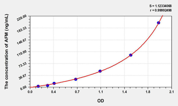 Human AFM (Afamin) ELISA Kit (AEKE07236)