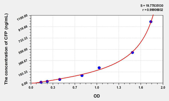 Human CFP (Complement Factor P) ELISA Kit (AEKE07239)