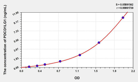 Human PDL1 (Programmed Cell Death Protein 1 Ligand 1) ELISA Kit (AEKE07274)
