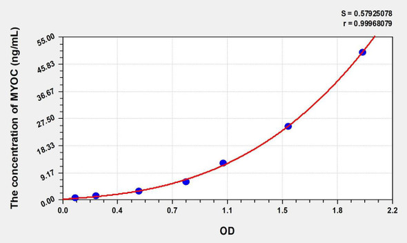 Human MYOC (Myocilin) ELISA (Small Sample Volume) (AEKE07299)