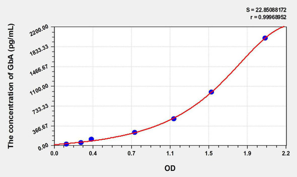 Human GbA (Glucosidase Beta, Acid) ELISA Kit (AEKE07312)