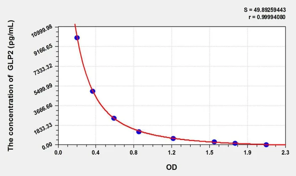 Human GLP2 (Glucagon Like Peptide 2) ELISA Kit (AEKE07339)