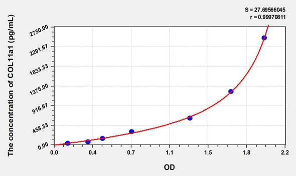 Human COL11a1 (Collagen Type XI Alpha 1) ELISA Kit (AEKE07340)