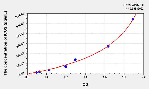 Human ICOS (Inducible T-Cell Co Stimulator) ELISA (Small Sample Volume) (AEKE07364)