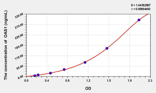 Human OAS1 (2',5'-Oligoadenylate Synthetase 1) ELISA Kit (AEKE07367)