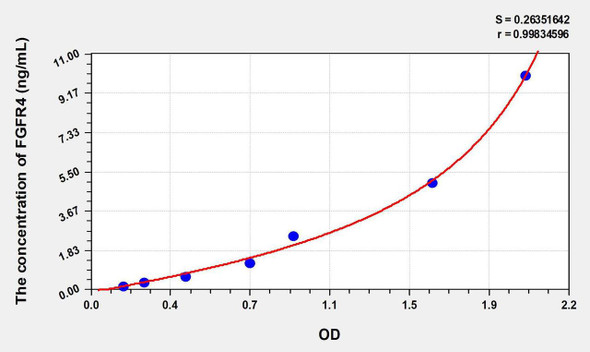 Human FGFR4 (Fibroblast Growth Factor Receptor 4) ELISA Kit (AEKE07394)