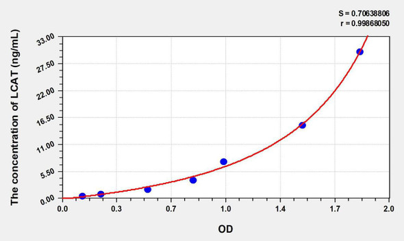 Human LCAT (Lecithin Cholesterol Acyltransferase) ELISA Kit (AEKE07417)