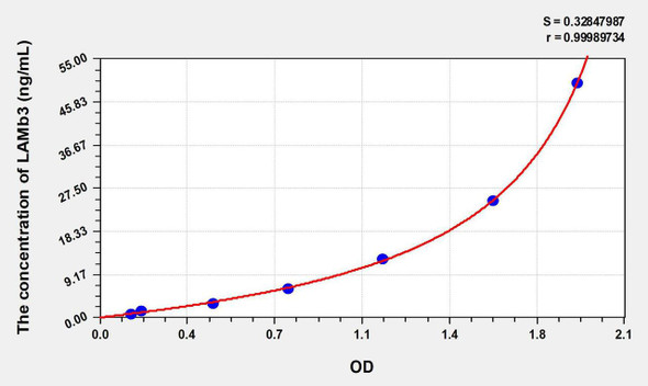 Human LAMb3 (Laminin Beta 3) ELISA Kit (AEKE07462)