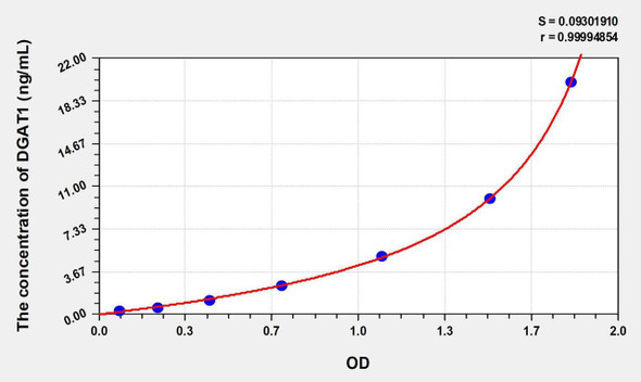 Human DGAT1 (Diacylglycerol-O-Acyltransferase Homolog 1) ELISA Kit (AEKE07478)