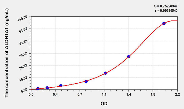 Human ALDH1A1 (Aldehyde Dehydrogenase 1 Family, Member A1) ELISA Kit (AEKE07530)