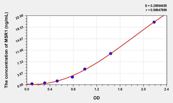 Human MSR1 (Macrophage Scavenger Receptor 1) ELISA Kit (AEKE07548)