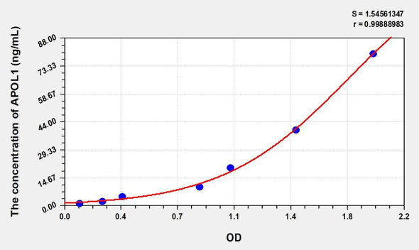 Human APOL1 (Apolipoprotein L) ELISA (Small Sample Volume) (AEKE07647)