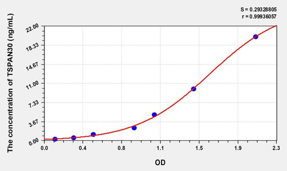 Human TSPAN30 (Tetraspanin 30) ELISA (Small Sample Volume) (AEKE07649)