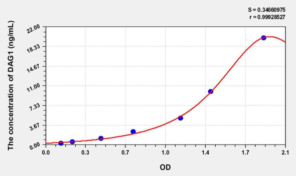 Human DAG1 (Dystrophin Associated Glycoprotein 1) ELISA Kit (AEKE07651)