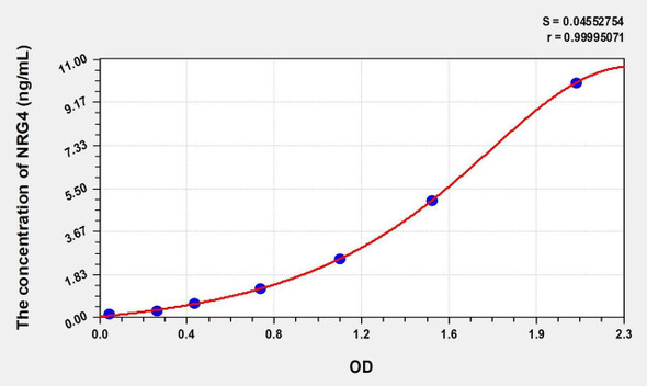 Human NRG4 (Neuregulin 4) ELISA (Small Sample Volume) (AEKE07669)