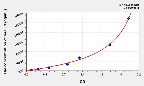 Mouse bACE1 (Beta-Site APP Cleaving Enzyme 1) ELISA Kit (AEKE07735)