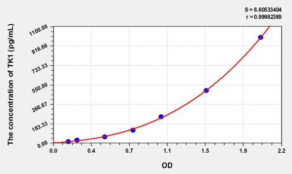 Human TK1 (Thymidine Kinase 1, Soluble) ELISA Kit (AEKE07760)