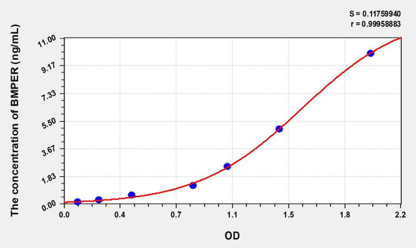 Human BMPER (BMP Binding Endothelial Regulator) ELISA (Small Sample Volume) (AEKE07779)