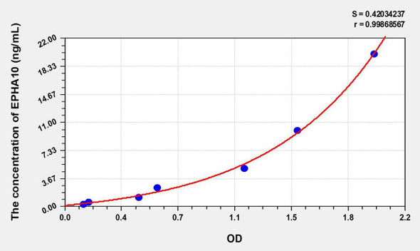 Human EPHA10 (Ephrin Type A Receptor 10) ELISA Kit (AEKE07824)