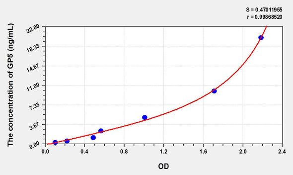 Human GP5 (Glycoprotein V, Platelet) ELISA (Small Sample Volume) (AEKE07829)