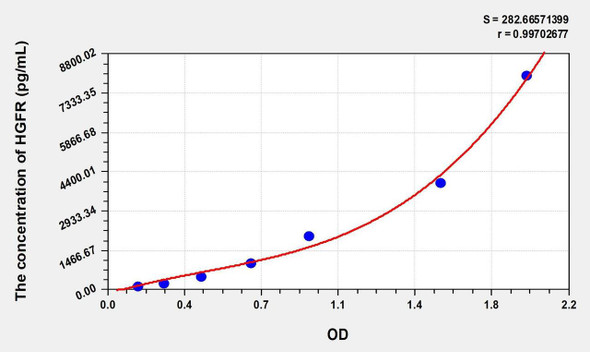 Human HGFR (Hepatocyte Growth Factor Receptor) ELISA (Small Sample Volume) (AEKE07888)