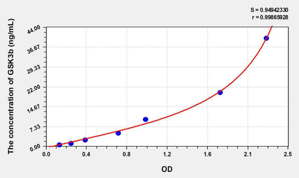 Human GSK3b (Glycogen Synthase Kinase 3 Beta) ELISA Kit (AEKE07919)