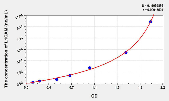 Human L1CAM (L1-Cell Adhesion Molecule) ELISA Kit (AEKE07954)