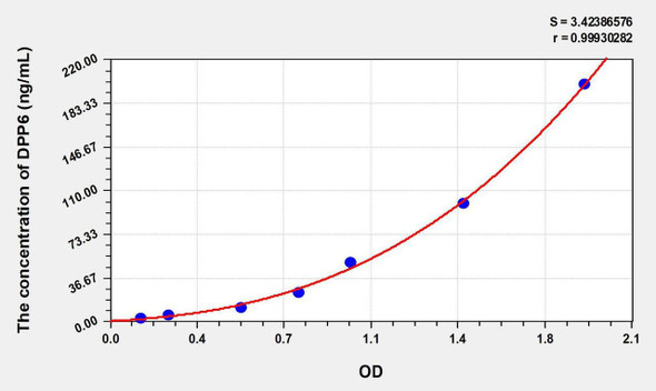 Human DPP6 (Dipeptidyl Peptidase 6) ELISA Kit (AEKE08039)