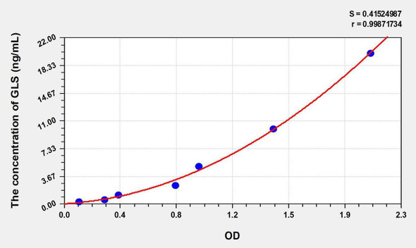 Human GLS (Glutaminase) ELISA Kit (AEKE08084)