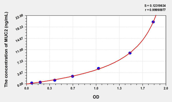 Rat MUC2 (Mucin 2) ELISA (Small Sample Volume) (AEKE08090)